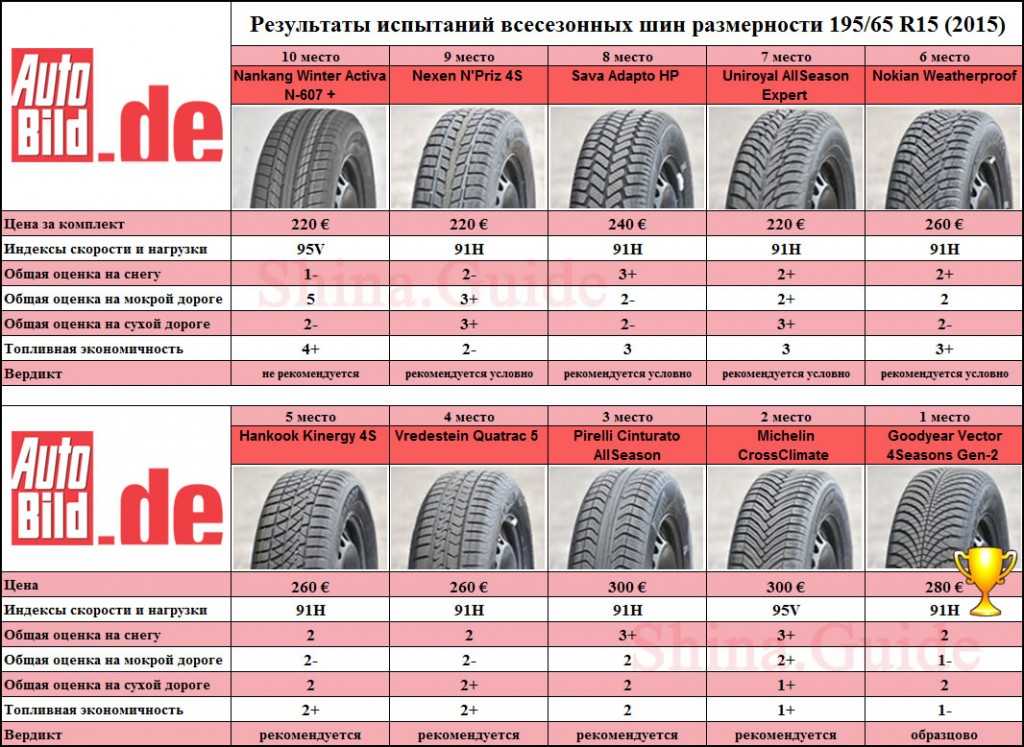 На что влияет высота профиля шины зимние: Тест шин — выбираем оптимальный размер: профиль и диаметр — журнал За рулем