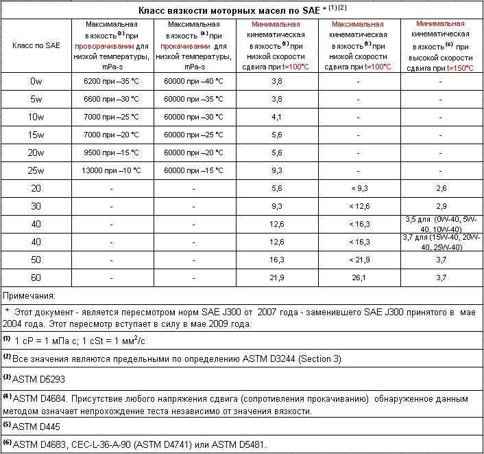 Вязкость масла это: Кинематическая и динамическая вязкость моторного масла