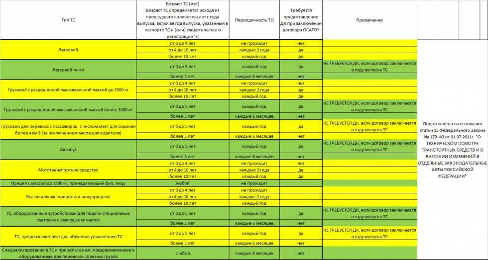 Сроки проведения техосмотра легкового автомобиля: Сроки прохождения техосмотра для легкового транспорта