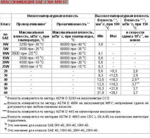 Значение вязкости масла: какой индекс (таблица) у разных моторных и трансмиссионных масел лучше заливать, смешивать