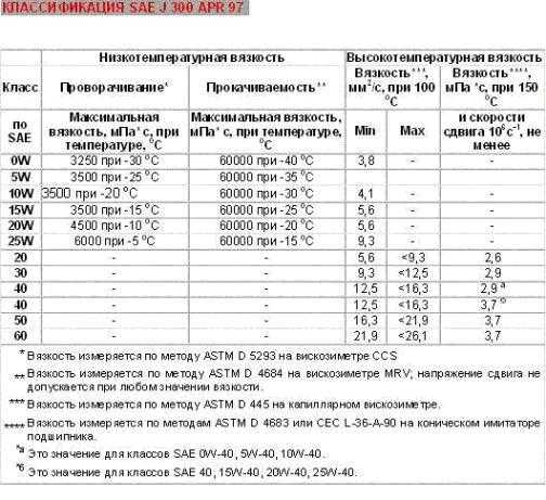 Что означает вязкость моторного масла: КЛАССЫ ВЯЗКОСТИ МОТОРНЫХ МАСЕЛ | CASTROL ЦЕНТРАЛЬНАЯ АЗИЯ