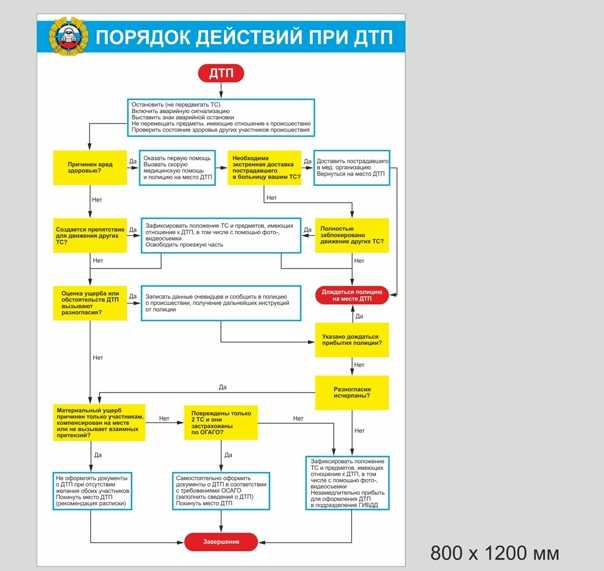 Что делать пострадавшему в дтп: Как правильно вести себя после ДТП