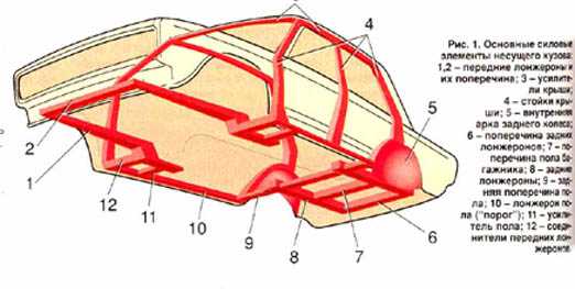 Что такое лонжерон в машине: что это такое, как выглядит и где находится в машине, фото, передний и задний