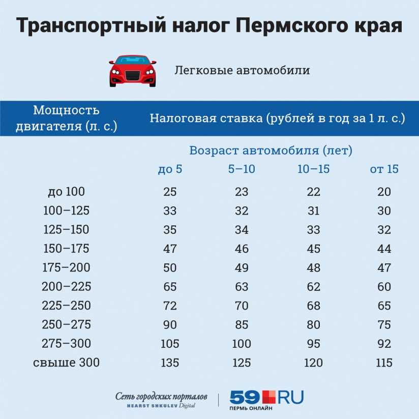 Как снизить налог на автомобиль: Как уменьшить транспортный налог в 2023