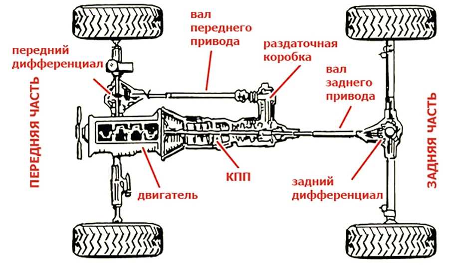 Передний привод: Как работает передний привод: преимущества и недостатки