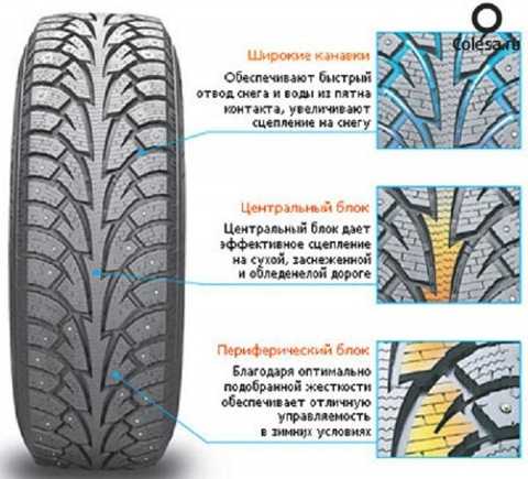 Направления протектора зимних колес: Направление протектора: правила зимней езды