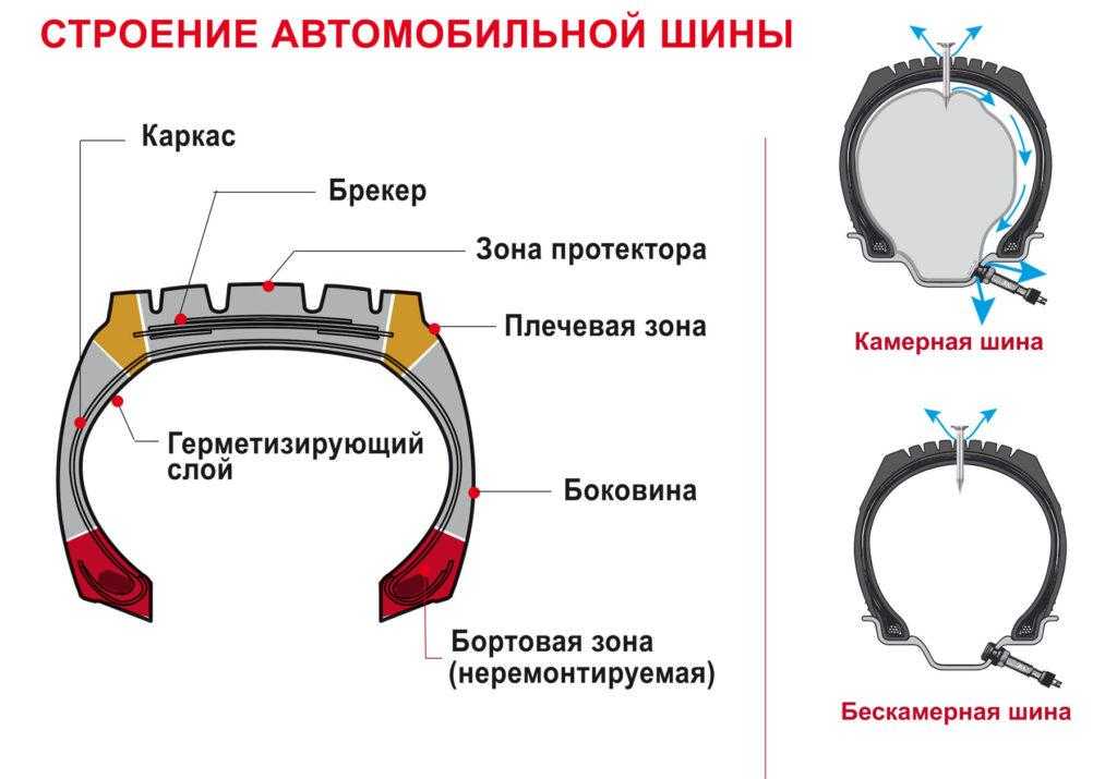 Устройство бескамерного колеса: Устройство бескамерной шины