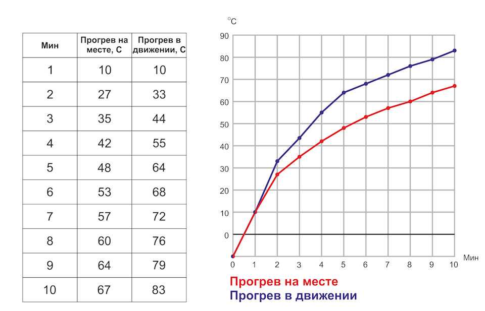 Сколько нужно прогревать машину: Сколько прогревать машину и как правильно это делать? Советы в автоблоге Авилон