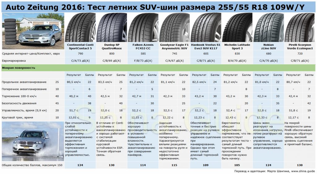 Тест летних шин 2018 r19: Auto Bild Sportscars 2018: Тест летних UHP-шин 245/35 R19 и 265/35 R19