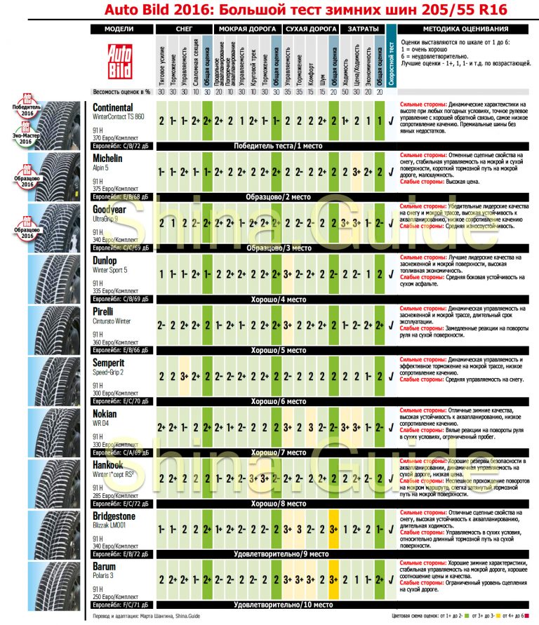 Рейтинг китайских шин: Лучшие производители китайских шин - Рейтинг 2022 (ТОП 10)