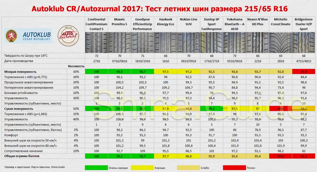 Выбор летних шин для кроссоверов: Летние шины для кроссоверов 2022: супертест «За рулем» — журнал За рулем