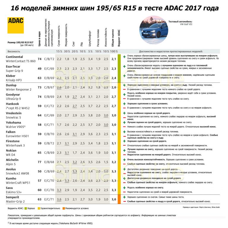 Рейтинг летних шин 2019 2018: Рейтинг летних шин 2018, лучшая резина (топ-10)