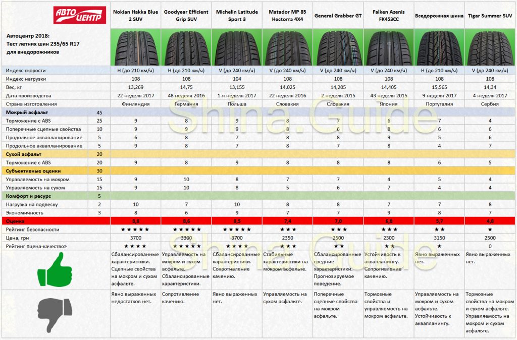 Новинки летних шин 2018 года для кроссоверов: Новинки летних шин 2018 года для внедорожников