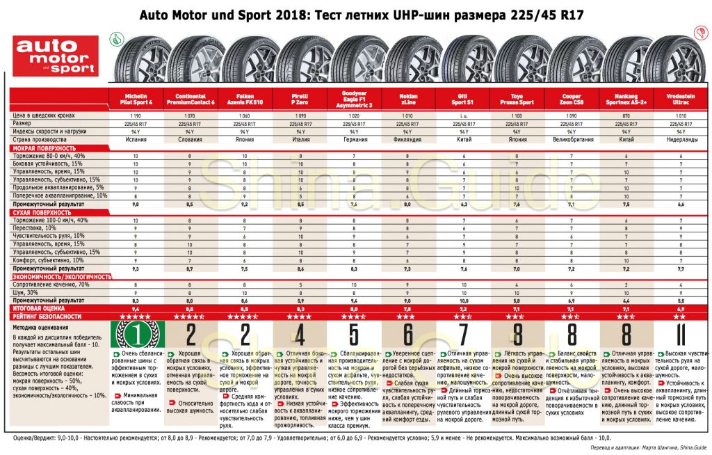 Тест летних шин 2018 r19: Auto Bild Sportscars 2018: Тест летних UHP-шин 245/35 R19 и 265/35 R19