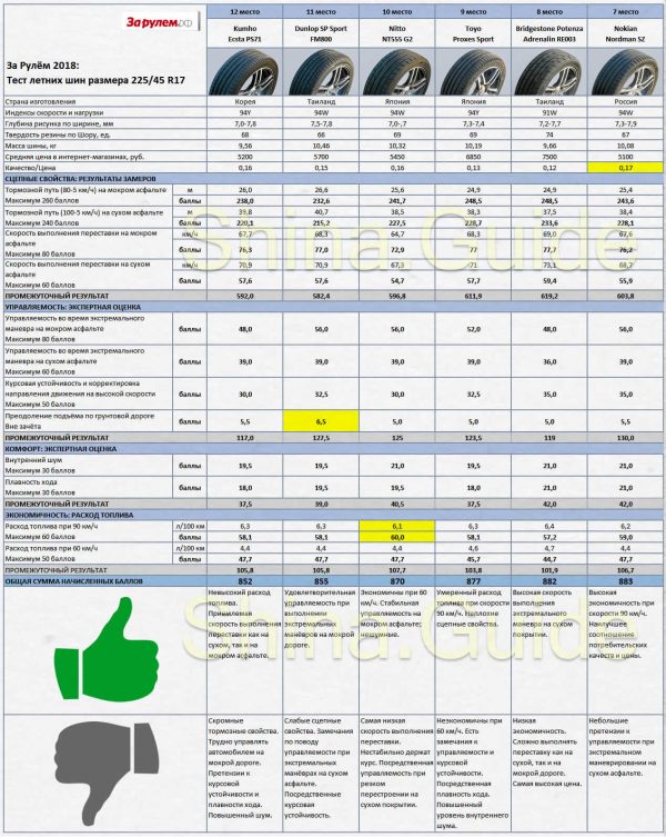 Рейтинг летних шин 2018 за рулем r17: Тест летних шин 225/45 R17 (Авторевю, 2018)