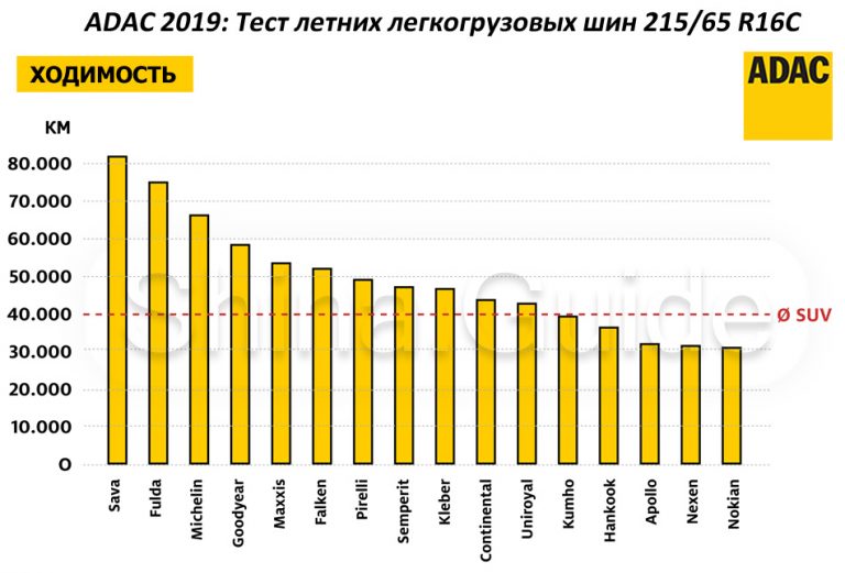 Рейтинг летних шин 2019 2018: Рейтинг летних шин 2018, лучшая резина (топ-10)
