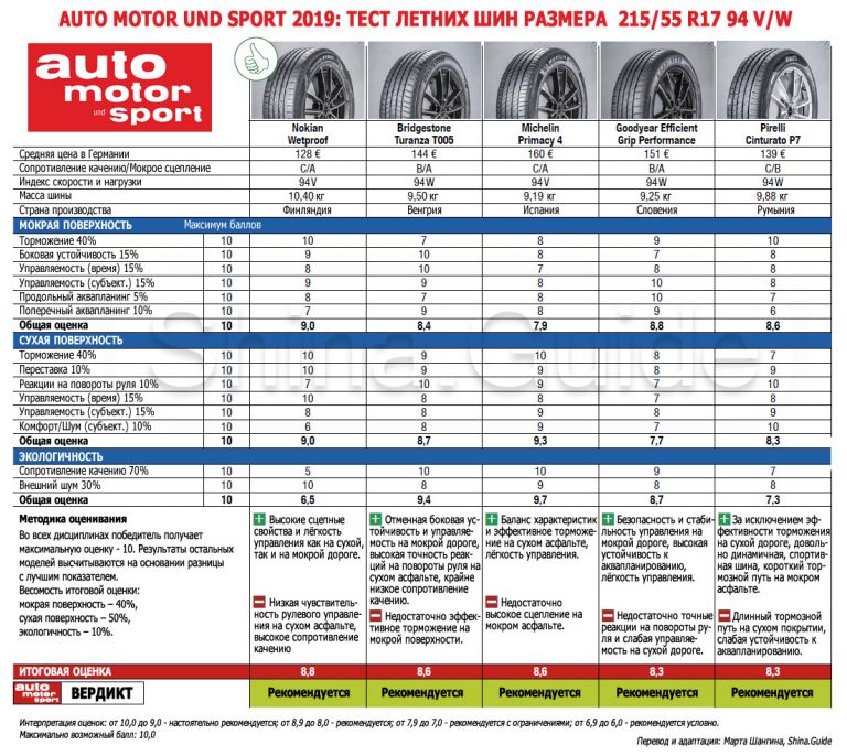 Рейтинг летних шин 2018 за рулем r17: Тест летних шин 225/45 R17 (Авторевю, 2018)