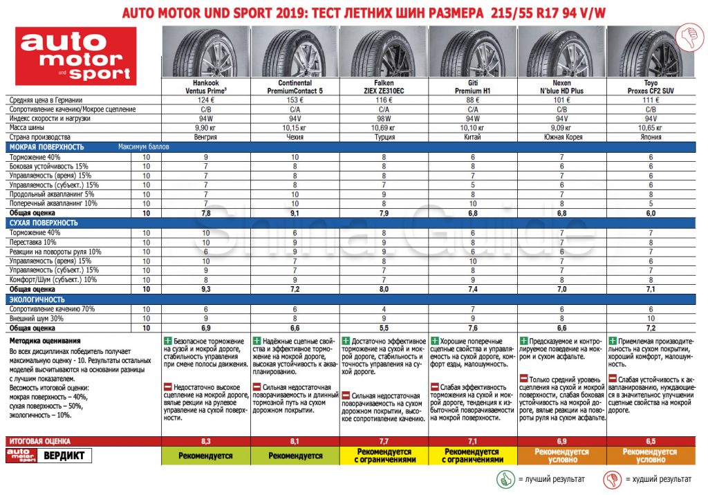 Топ летней резины 2018: Рейтинг летних шин 2018, лучшая резина (топ-10)