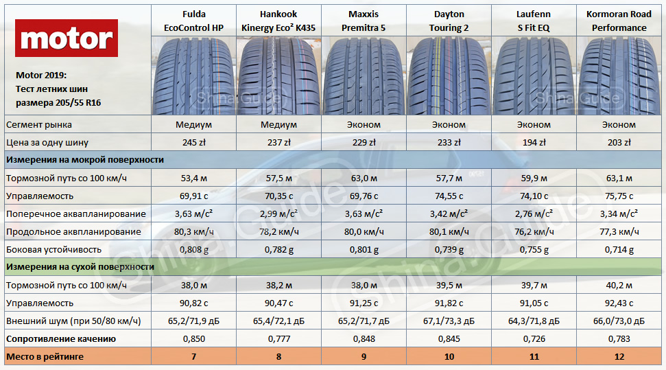 Рейтинг китайских шин летних: Рейтинг китайских летних шин 2023 года
