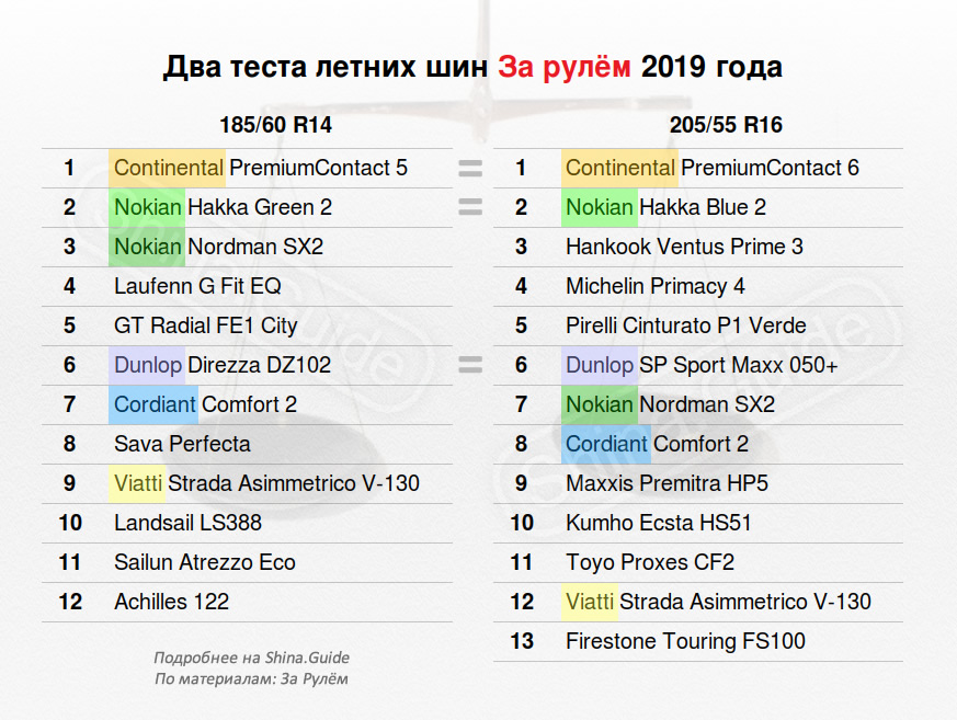 Рейтинг летних шин 2019 2018: Рейтинг летних шин 2018, лучшая резина (топ-10)