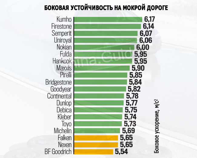 Топ летней резины 2018: Рейтинг летних шин 2018, лучшая резина (топ-10)