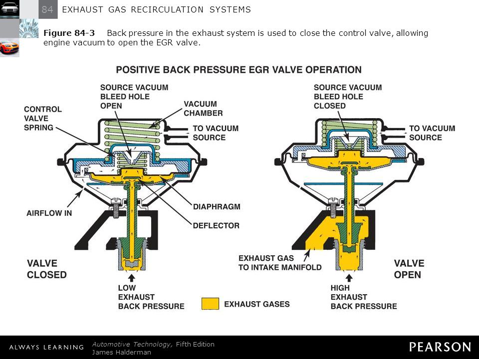 Клапан егр принцип работы: Принцип работы EGR