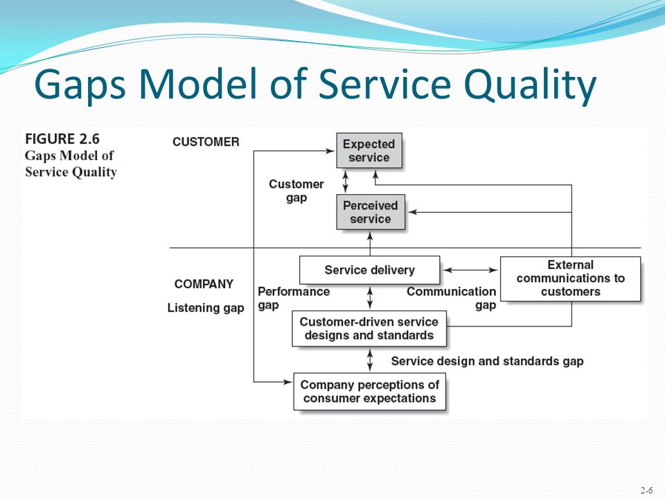 Liking gap. Модель gap. Gaps model of service quality. Гэп модель. Схема модели gap.