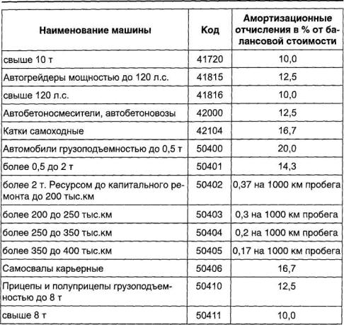 Амортизация в машине: Амортизация автомобиля - что это и как ее рассчитать?