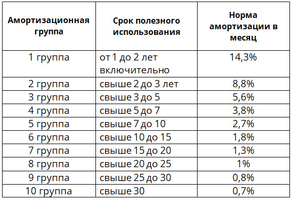 Срок службы транспортного средства для расчета амортизации: Срок амортизации автомобиля | Современный предприниматель