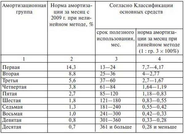 Срок службы транспортного средства для расчета амортизации: Срок амортизации автомобиля | Современный предприниматель