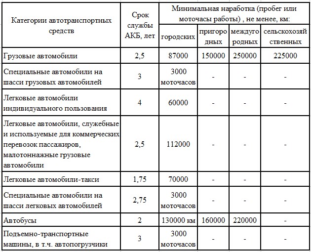 Срок службы транспортного средства для расчета амортизации: Срок амортизации автомобиля | Современный предприниматель