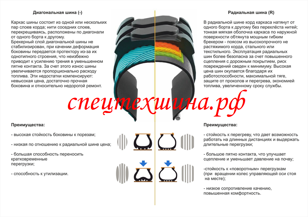 Шины радиальные: Диагональные и радиальные шины