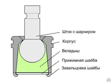 Шаровые опоры это: что это такое и для чего она нужна. Диагностика неисправностей