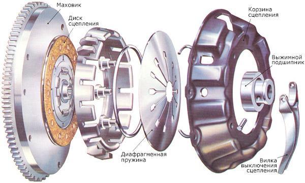 Принцип работы механического сцепления: ТрансТехСервис (ТТС): автосалоны в Казани, Ижевске, Чебоксарах и в других городах