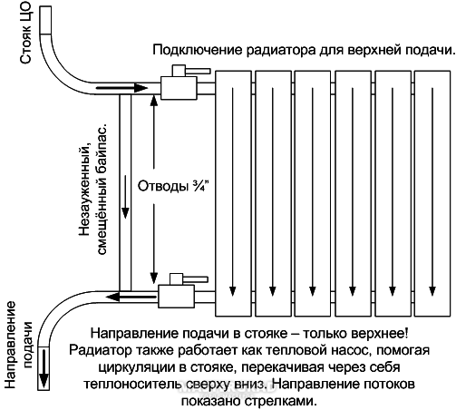 Почему радиатор наполовину холодный: Половина радиатора холодная? — МФЦО Энергосбыт