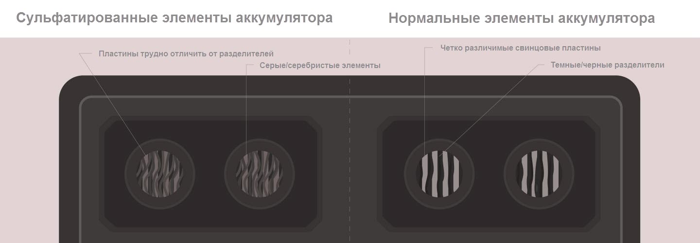 Причиной сульфатации пластин аккумуляторной батареи может быть: как определить, почему возникает, как избежать