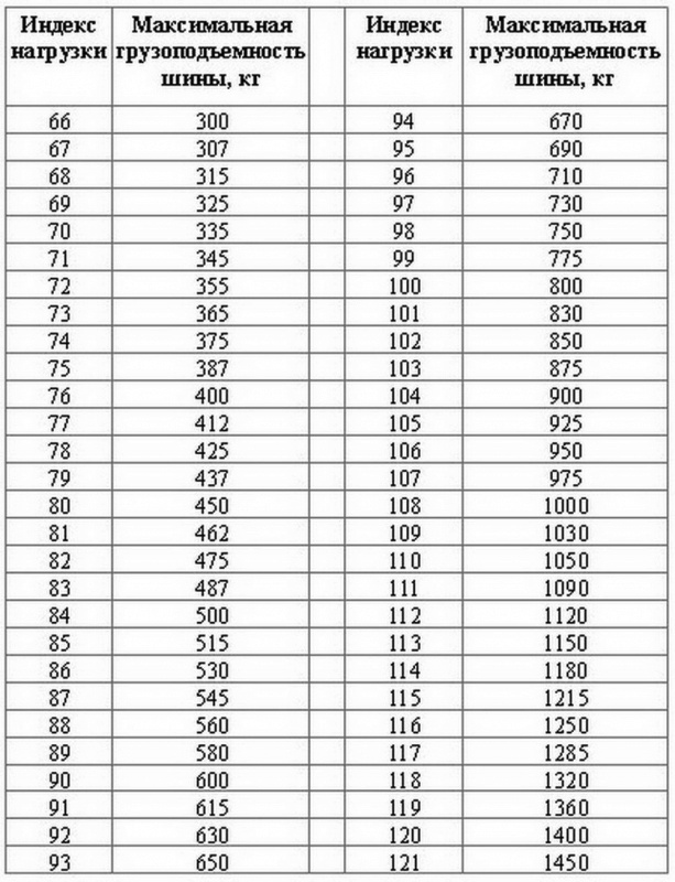 Индекс 91т на шинах: 91 Т Индекс Скорости