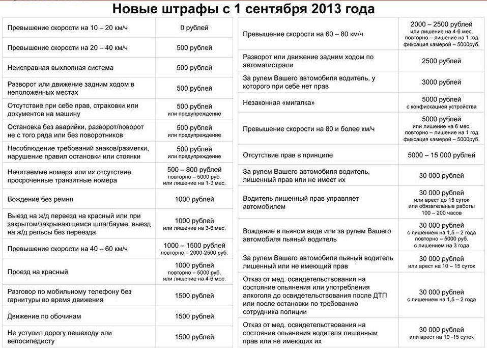 Штраф за отсутствие документов: Все нюансы вопроса, какой штраф за езду без прав возлагается на нарушителя - Оренбург