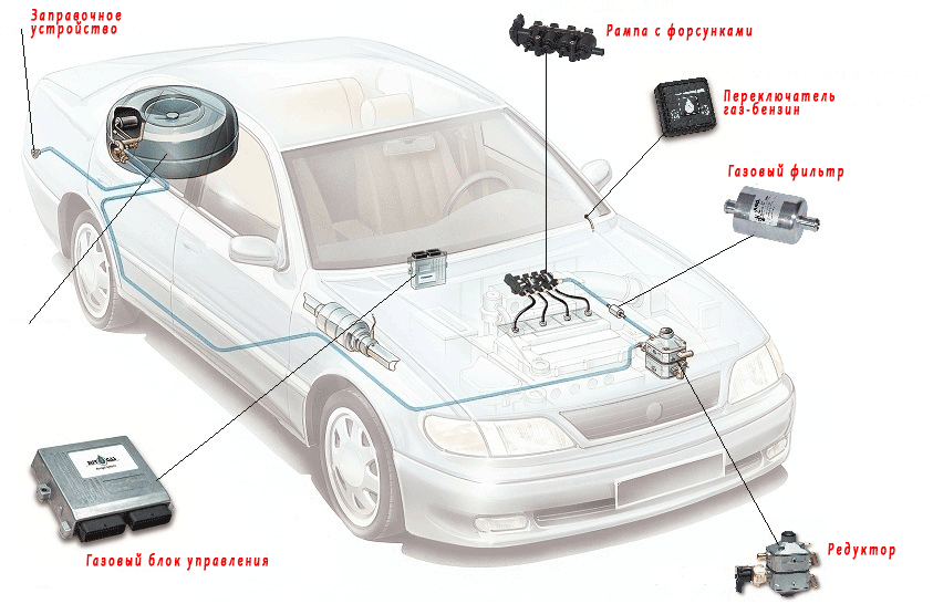 Как пользоваться газовым оборудованием на автомобиле: Как работает ГБО и зачем переводить автомобиль на газ