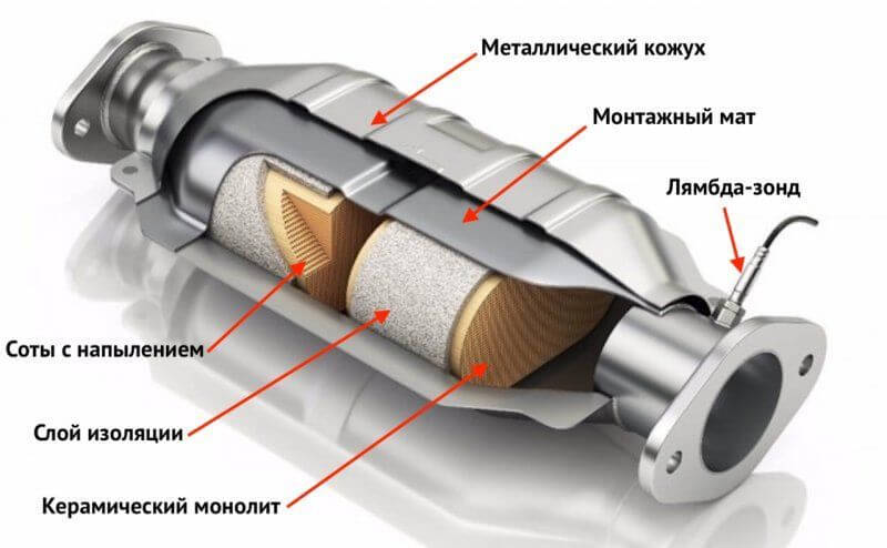 Для чего нужен катализатор в автомобиле: что это, штраф за езду без него, прохождение техосмотра :: Autonews