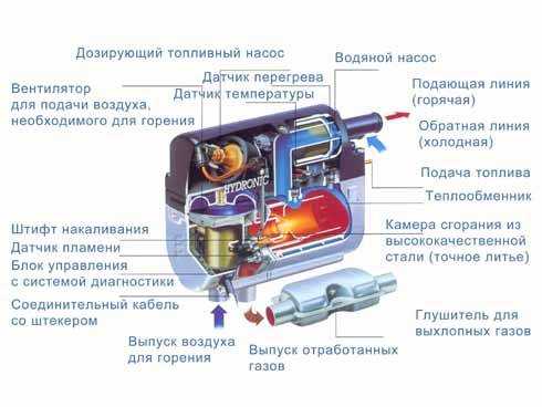 Принцип работы вебасто для бензина: Принцип работы Вебасто для бензина и дизеля. Устройство подогревателя двигателя Webasto