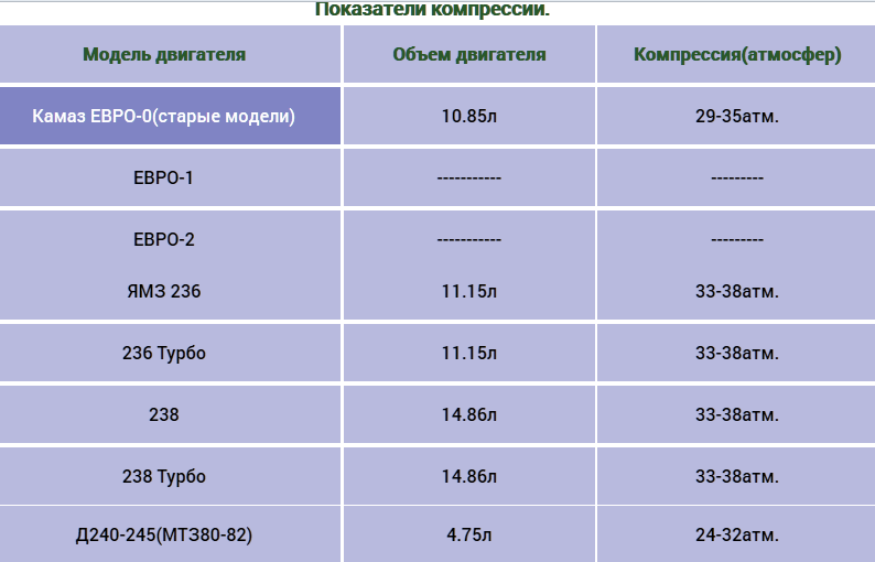 Какая должна быть компрессия в двигателе: Какая компрессия должна быть в двигателе и как ее проверить?