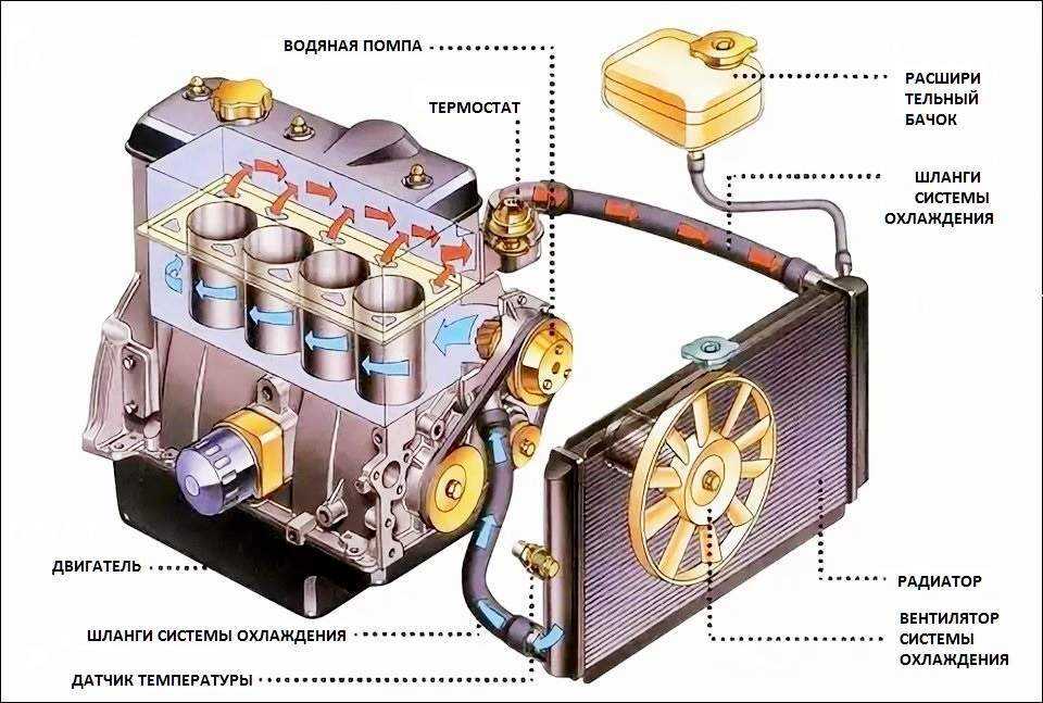 Воздушные пробки в системе охлаждения: 5 способов убрать воздушные пробки в системе охлаждения - Лайфхак