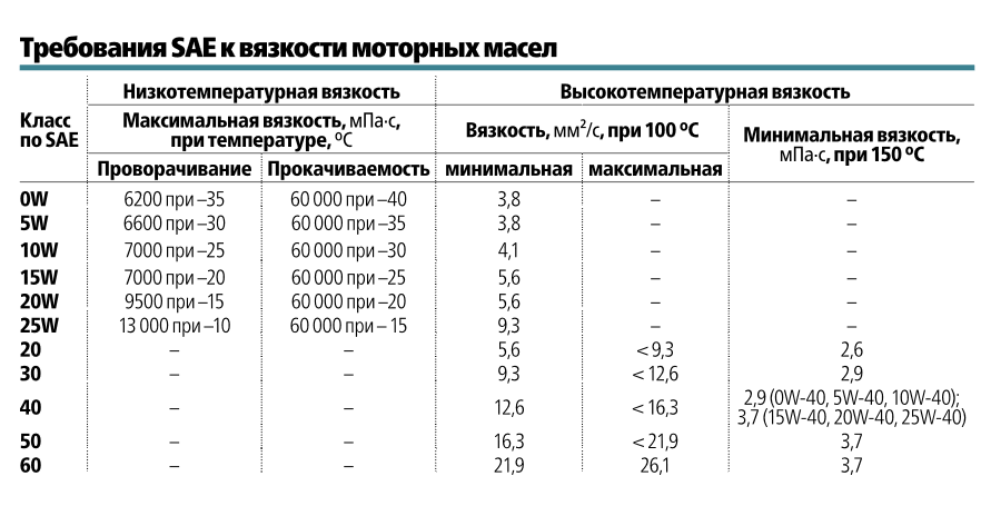 Значение вязкости масла: какой индекс (таблица) у разных моторных и трансмиссионных масел лучше заливать, смешивать