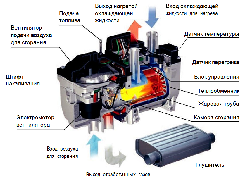 Из чего состоит вебасто: Принцип работы Вебасто для бензина и дизеля. Устройство подогревателя двигателя Webasto