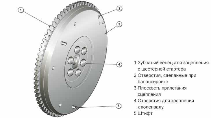 Зачем нужен маховик: Маховик двигателя