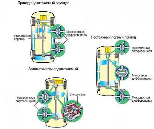 Какой привод лучше: передний задний или полный? – Авто Область – Авто новости мира и России