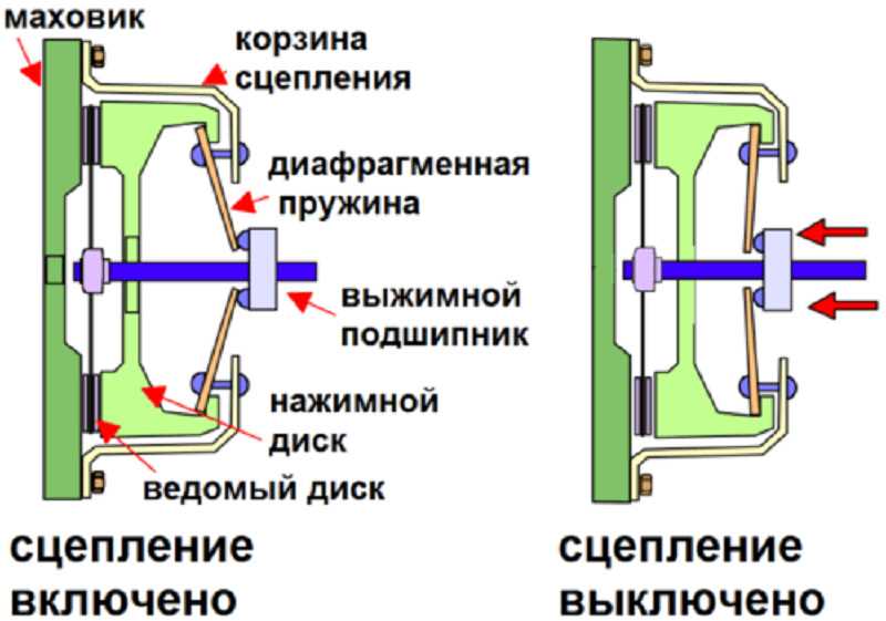Принцип работы механического сцепления: ТрансТехСервис (ТТС): автосалоны в Казани, Ижевске, Чебоксарах и в других городах