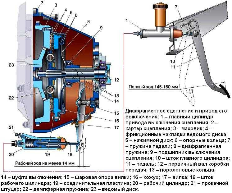 Принцип работы механического сцепления: ТрансТехСервис (ТТС): автосалоны в Казани, Ижевске, Чебоксарах и в других городах