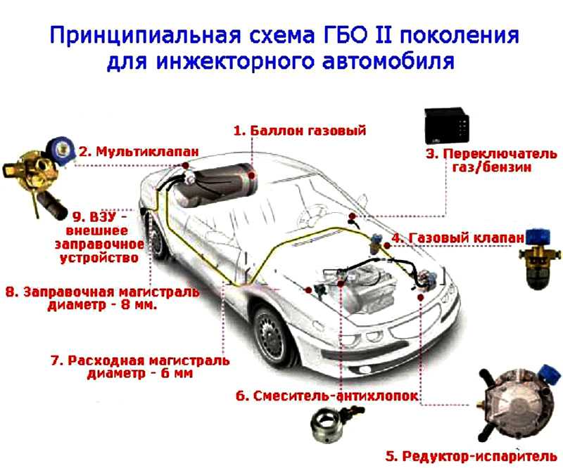Установка газового оборудования на автомобиль своими руками: установка своими руками. Как самому правильно выполнить монтаж газового оборудования на авто